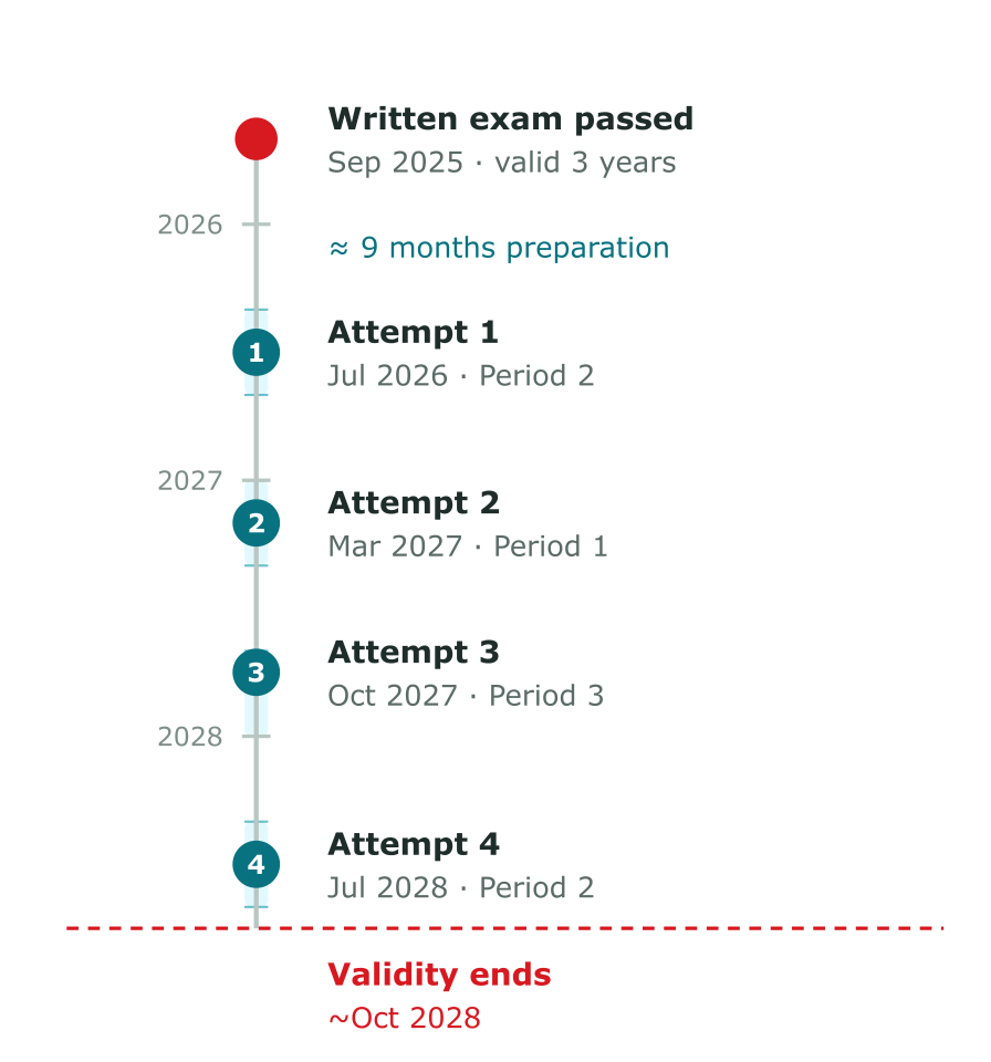 Timeline of the three-year window: written exam passed September 2025, up to four practical exam attempts in alternating periods, validity ending October 2028