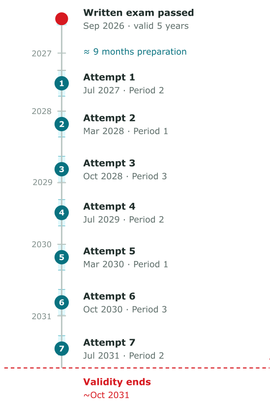 Timeline of the five-year window: written exam passed September 2026, up to seven practical exam attempts in alternating periods, validity ending October 2031
